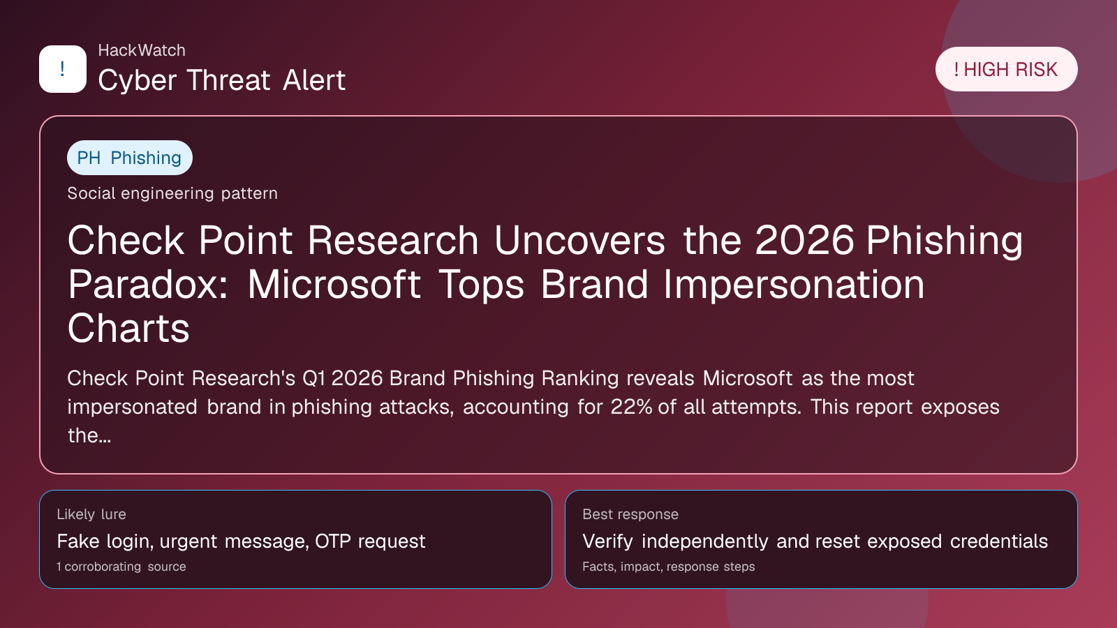 Check Point Research Uncovers the 2026 Phishing Paradox: Microsoft Tops Brand Impersonation Charts - HackWatch phishing alert image