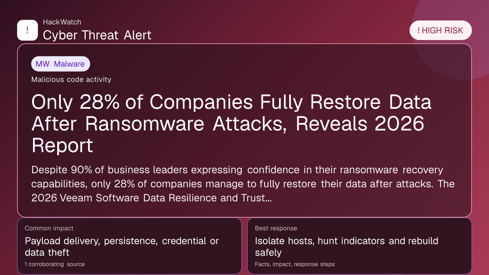 Only 28% of Companies Fully Restore Data After Ransomware Attacks, Reveals 2026 Report - HackWatch malware alert image