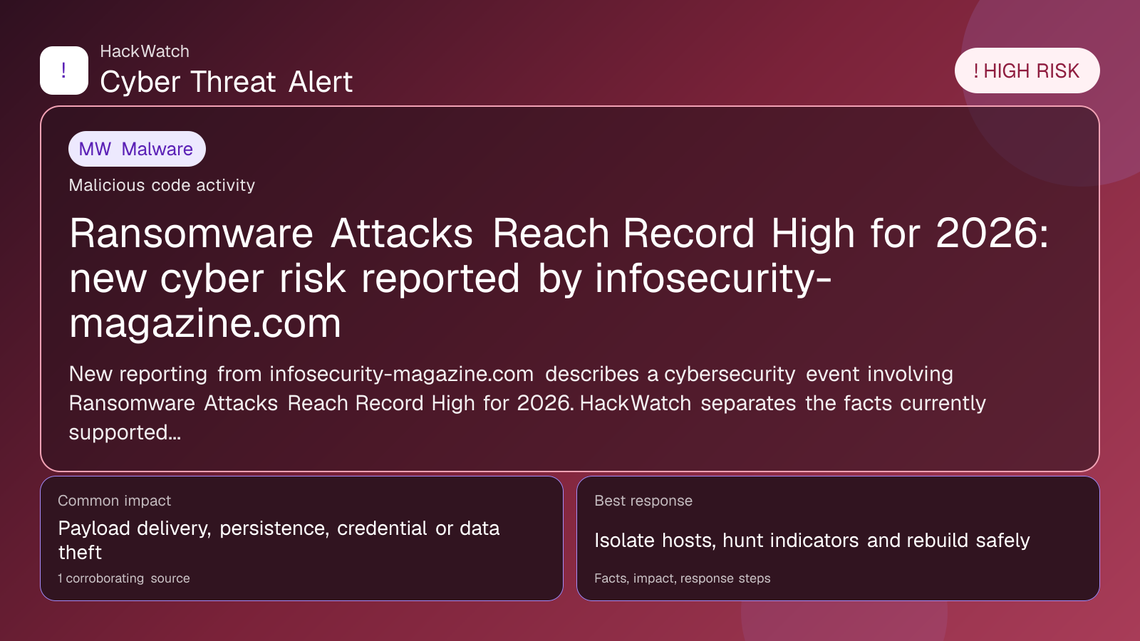 Ransomware Attacks Reach Record High for 2026: new cyber risk reported by infosecurity-magazine.com - HackWatch malware alert image