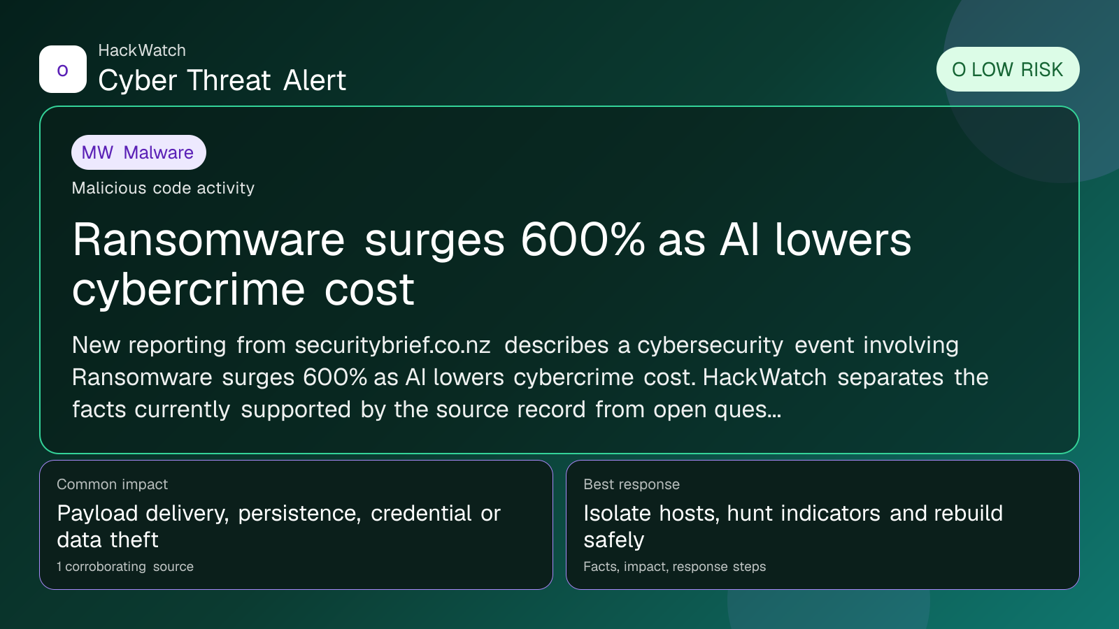 Ransomware surges 600% as AI lowers cybercrime cost - HackWatch malware alert image